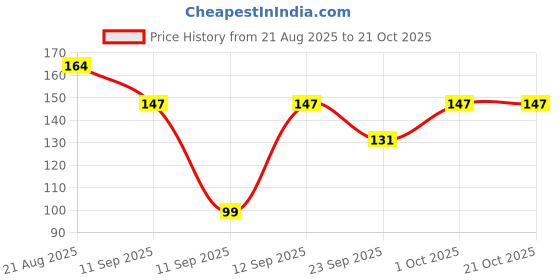 flipkart.com jkpe Women Multicolor Mock Camisole jkpe Price History Graph from 21 Aug 2025 to 20 Oct 2025