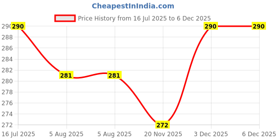 flipkart.com jkr enterprise Star Master Sky Starry Night Light Stage Dream Rotating Projection Lamp Purple Night Lamp Disco Ball Set Single Disco Ball jkr enterprise Price History Graph from 16 Jul 2025 to 5 Dec 2025