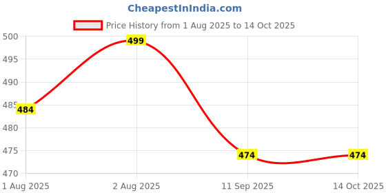 flipkart.com jkrishnaart JC_0004 jkrishnaart Price History Graph from 1 Aug 2025 to 14 Oct 2025