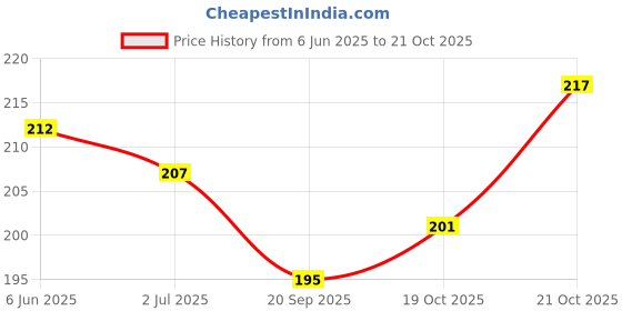 flipkart.com jkrp Manual Portable Lint Remover with Wood Handle, Fuzz Shaver Reusable Double Sided Lint Roller jkrp Price History Graph from 6 Jun 2025 to 21 Oct 2025