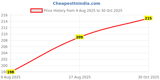 flipkart.com jks avenue EraserTop Pencil Set – 12 Pcs Pencil jks avenue Price History Graph from 9 Aug 2025 to 30 Oct 2025