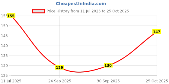 flipkart.com jks craft Full Face Cover Mask for Bikers Rumal Face Mask with Velcro,Dust,Sun Protection Decorative Mask jks craft Price History Graph from 11 Jul 2025 to 25 Oct 2025
