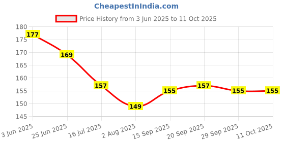 flipkart.com jks craft NA 1 Card Holder jks craft Price History Graph from 3 Jun 2025 to 11 Oct 2025