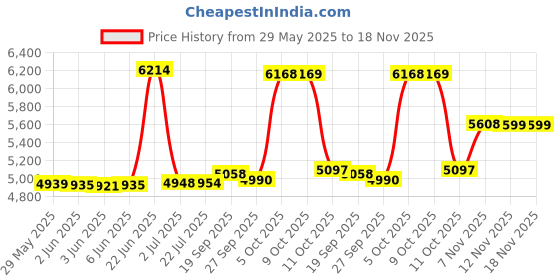 flipkart.com jk super drive JKSD 9005098 3000rpm, 2200W, Without Battery 18", Petrol Chainsaw, Wood Cutter, 58 cc Cordless Chainsaw jk super drive Price History Graph from 29 May 2025 to 17 Nov 2025