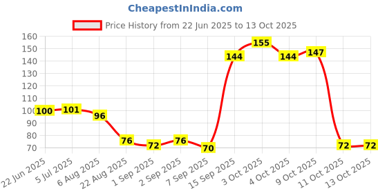 flipkart.com jkshopee Reusable Glow Straws jkshopee Price History Graph from 22 Jun 2025 to 13 Oct 2025
