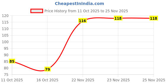 flipkart.com jkstore Lice Removal Fine Quality Comb , Pack of 2 jkstore Price History Graph from 11 Oct 2025 to 23 Nov 2025