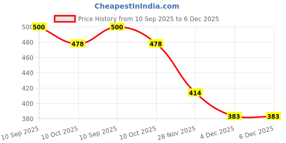 flipkart.com jkt 108 Pieces Floor Jigsaw Puzzles -At Airport jkt Price History Graph from 10 Sep 2025 to 5 Dec 2025