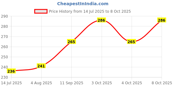 flipkart.com jktraders Artificial Plants with Plastic Pot (Hanging) Bonsai Artificial Plant with Pot jktraders Price History Graph from 14 Jul 2025 to 8 Oct 2025