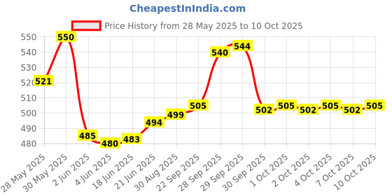 flipkart.com jktraders Non Stick Waffle Maker Mould for Gas Burner Stove Waffle Maker jktraders Price History Graph from 28 May 2025 to 10 Oct 2025