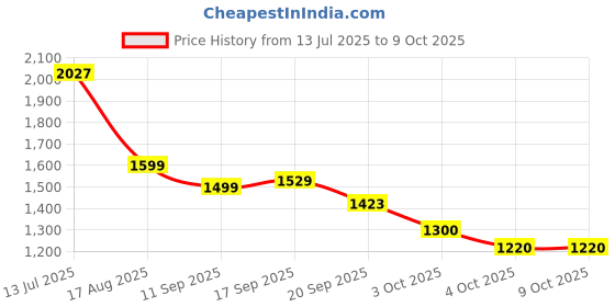 flipkart.com jktyre 80/100-18 BLAZE BF64 FRONT TWO WHEELER TYRE TUBELESS For 1 jktyre Price History Graph from 13 Jul 2025 to 9 Oct 2025