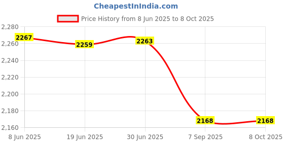 flipkart.com J.K.VISION MT-303H 4G Router 2.1 GHz 150 Mbps Wifi Speed Single Band External Antenna Ethernet (Cable Broadband) Price History Graph from 8 Jun 2025 to 8 Oct 2025