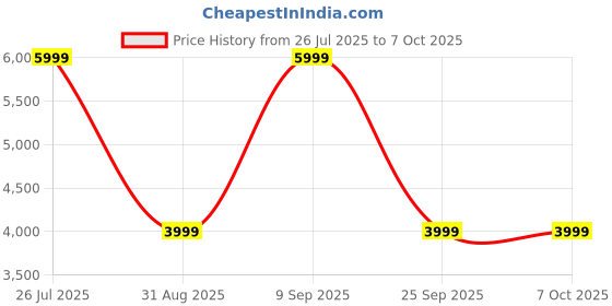 flipkart.com jlab JBuds Lux ANC Bluetooth Headset jlab Price History Graph from 26 Jul 2025 to 7 Oct 2025