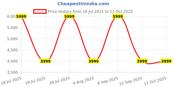 flipkart.com jlab JBuds Lux ANC Bluetooth Headset jlab Price History Graph from 18 Jul 2025 to 11 Oct 2025