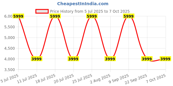 flipkart.com jlab JBuds Lux ANC Bluetooth Headset jlab Price History Graph from 5 Jul 2025 to 7 Oct 2025