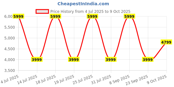 flipkart.com jlab JBuds Lux ANC Bluetooth Headset jlab Price History Graph from 4 Jul 2025 to 9 Oct 2025