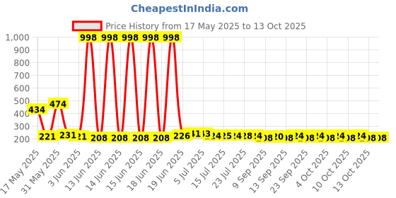 flipkart.com jlr enterprise Plastic Fridge Water Bottle Set Of 6, Crystal Diamond Texture Design 1000 ml Bottle jlr enterprise Price History Graph from 17 May 2025 to 13 Oct 2025