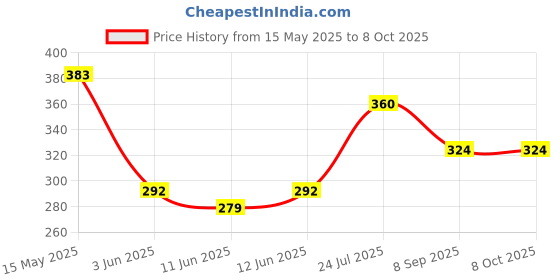 flipkart.com jlt Rotating Cake Turntable,Turns Smoothly Revolving Cake Stand Plastic Cake Server jlt Price History Graph from 15 May 2025 to 7 Oct 2025