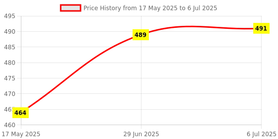 flipkart.com chhogli JM-71AS01 Big Buttons,Solar and Battery Dual Power Desktop Calculators BasicCalculator chhogli Price History Graph from 17 May 2025 to 6 Jul 2025