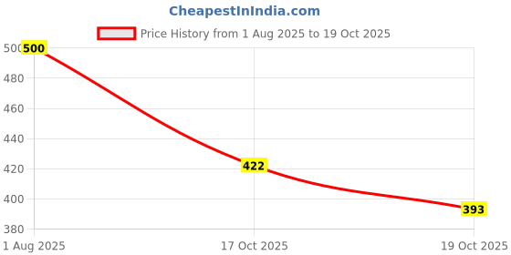 flipkart.com jm auto CELERIO-BEADING Car Beading Roll For Door jm auto Price History Graph from 1 Aug 2025 to 19 Oct 2025