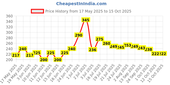 flipkart.com jm great ® package sealing machine | ceiling packing machine mini plastic | poly sealing Hand Held Heat Sealer jm great Price History Graph from 17 May 2025 to 14 Oct 2025