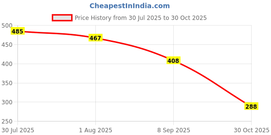 flipkart.com JM Homefurnishings Padded Cover, Dust Cover, etc. for 23 inch Computer Monitor, TV, LCD Monitor, etc.- LEDPBlueJJ0323IN Price History Graph from 30 Jul 2025 to 30 Oct 2025