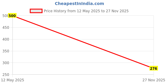 flipkart.com JM Homefurnishings Padded Cover, Dust Cover, etc. for 24 inch Computer Monitor, TV, LCD Monitor, etc.- LEDPBeigeJJ0324IN Price History Graph from 12 May 2025 to 27 Nov 2025