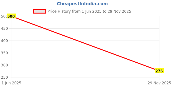 flipkart.com JM Homefurnishings Padded Cover, Dust Cover, etc. for 24 inch Computer Monitor, TV, LCD Monitor, etc. - LEDPGreyJJ0624IN Price History Graph from 1 Jun 2025 to 29 Nov 2025