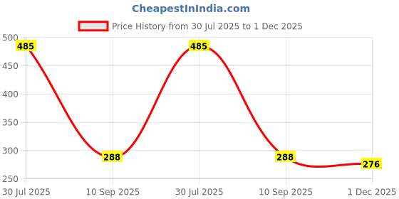 flipkart.com JM Homefurnishings Padded Cover, Dust Cover, etc. for 39 inch Computer Monitor, TV, LCD Monitor, etc. - LEDPGreenJJ0239IN Price History Graph from 30 Jul 2025 to 1 Dec 2025