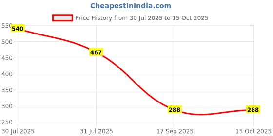 flipkart.com JM Homefurnishings Padded Cover, Dust Cover, etc. for 40 inch Computer Monitor, TV, LCD Monitor, etc. - LEDPGreenJJ0240IN Price History Graph from 30 Jul 2025 to 14 Oct 2025