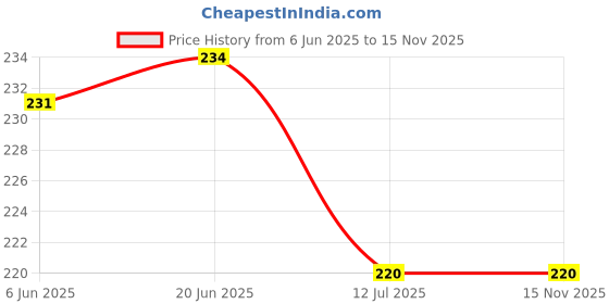 flipkart.com jm homefurnishings Plastic Drawer Mat jm homefurnishings Price History Graph from 6 Jun 2025 to 15 Nov 2025