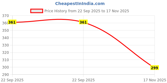 flipkart.com jm homefurnishings Semi-Automatic Washing Machine Cover jm homefurnishings Price History Graph from 22 Sep 2025 to 17 Nov 2025