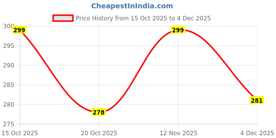 flipkart.com jm homefurnishings Semi-Automatic Washing Machine Cover jm homefurnishings Price History Graph from 15 Oct 2025 to 4 Dec 2025