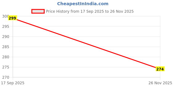 flipkart.com jm homefurnishings Top Loading Washing Machine Cover jm homefurnishings Price History Graph from 17 Sep 2025 to 26 Nov 2025