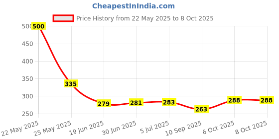 flipkart.com JM Homefurnishings Two layer dust proof LED LCD TV cover for 43 inch TV-LCD-LED-Monitor- LEDJM1010043IN Price History Graph from 22 May 2025 to 8 Oct 2025