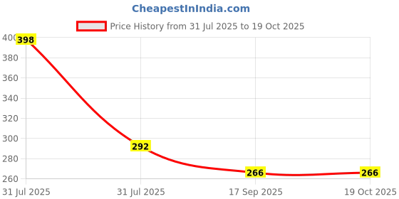 flipkart.com JM Homefurnishings Two layer dust proof LED LCD TV cover for 43 inch TV-LCD-LED-Monitor- LEDJM1318943IN Price History Graph from 31 Jul 2025 to 19 Oct 2025