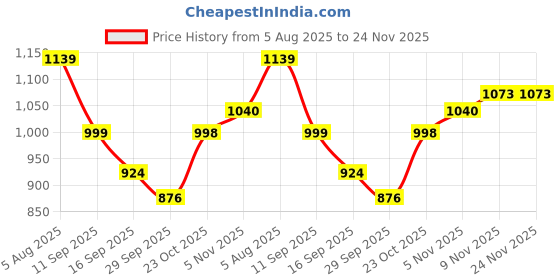 flipkart.com jm international German Silver Tray Set Round Serving Tray with Gold Handles, Set of 2,(27-21 cm) Tray jm international Price History Graph from 5 Aug 2025 to 23 Nov 2025