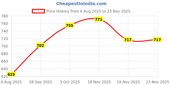 flipkart.com jm international Golden Wire Hamper Basket 10" with Lid – Gift Storage Organizer Iron Fruit & Vegetable Basket jm international Price History Graph from 6 Aug 2025 to 22 Nov 2025