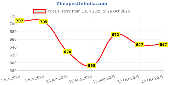 flipkart.com jm looks Bellies For Women jm looks Price History Graph from 1 Jun 2025 to 25 Oct 2025