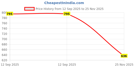 flipkart.com jm looks Bellies For Women jm looks Price History Graph from 12 Sep 2025 to 25 Nov 2025