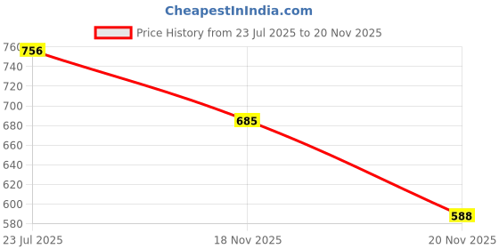 flipkart.com jm looks Boots For Women jm looks Price History Graph from 23 Jul 2025 to 20 Nov 2025