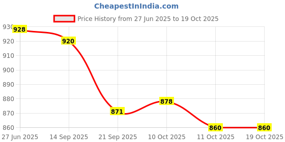 flipkart.com jm looks Boots For Women jm looks Price History Graph from 27 Jun 2025 to 17 Oct 2025