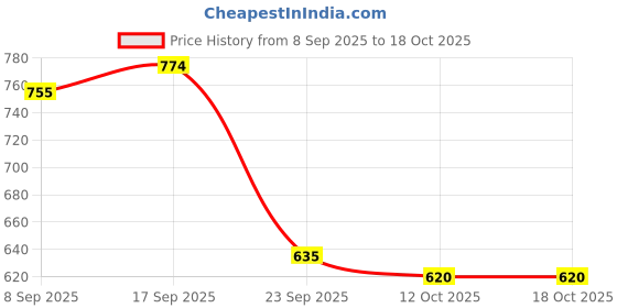 flipkart.com jm looks Boots For Women jm looks Price History Graph from 8 Sep 2025 to 18 Oct 2025