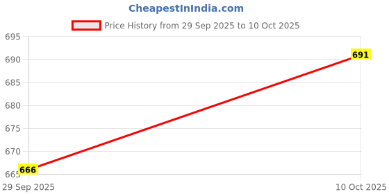 flipkart.com jm looks Designer Mesh Ballet Flats for Women | Comfortable Party Wear Flats Bellies For Women jm looks Price History Graph from 29 Sep 2025 to 10 Oct 2025