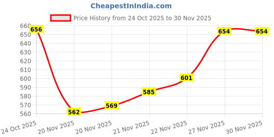 flipkart.com jm looks Designer Mesh Ballet Flats for Women | Comfortable Party Wear Flats Bellies For Women jm looks Price History Graph from 24 Oct 2025 to 30 Nov 2025