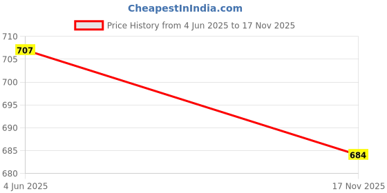 flipkart.com jm looks Jutis For Women jm looks Price History Graph from 4 Jun 2025 to 17 Nov 2025