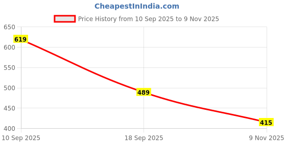 flipkart.com jm looks Jutis For Women jm looks Price History Graph from 10 Sep 2025 to 9 Nov 2025