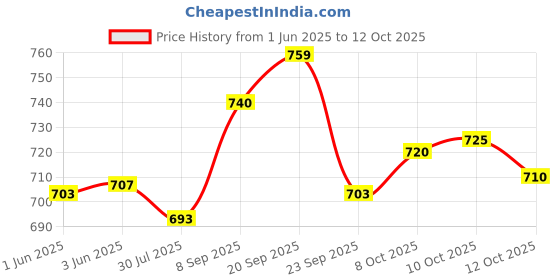 flipkart.com jm looks Jutis For Women jm looks Price History Graph from 1 Jun 2025 to 12 Oct 2025
