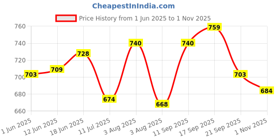 flipkart.com jm looks Jutis For Women jm looks Price History Graph from 1 Jun 2025 to 1 Nov 2025