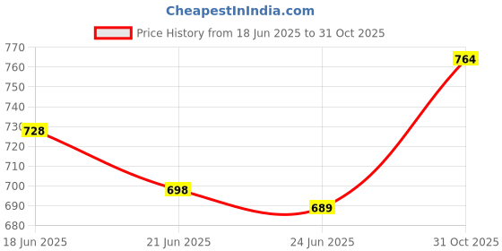 flipkart.com jm looks Jutis For Women jm looks Price History Graph from 18 Jun 2025 to 31 Oct 2025