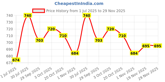 flipkart.com jm looks Jutis For Women jm looks Price History Graph from 1 Jul 2025 to 29 Nov 2025